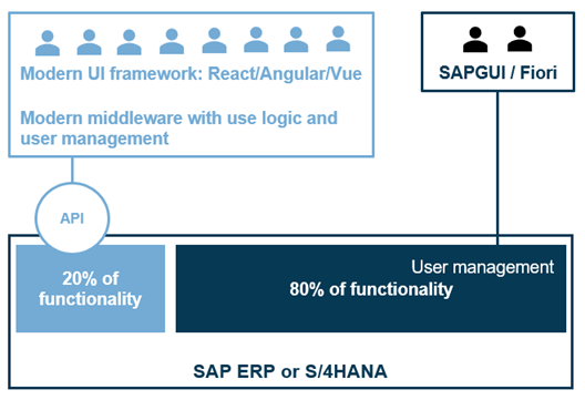 Headless_SAP_image1.png