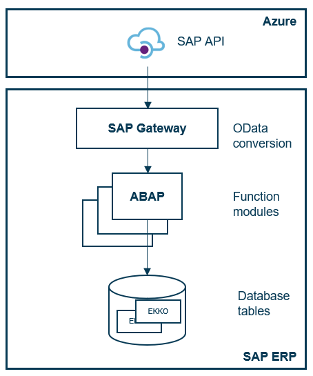 Headless_SAP_image3.png