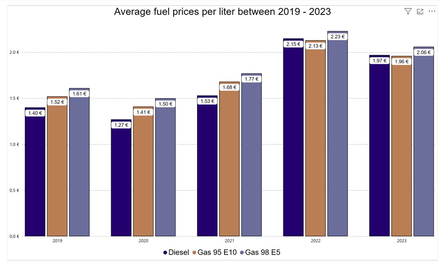 Bar chart describing average fuel prices per liter between 2019 – 2023. Categories are Diesel, Gas 95 E10 and Gas 98 E5. The bar on the right is dark blue, the bar on the middle is orange and the bar on the left is light purplish blue.