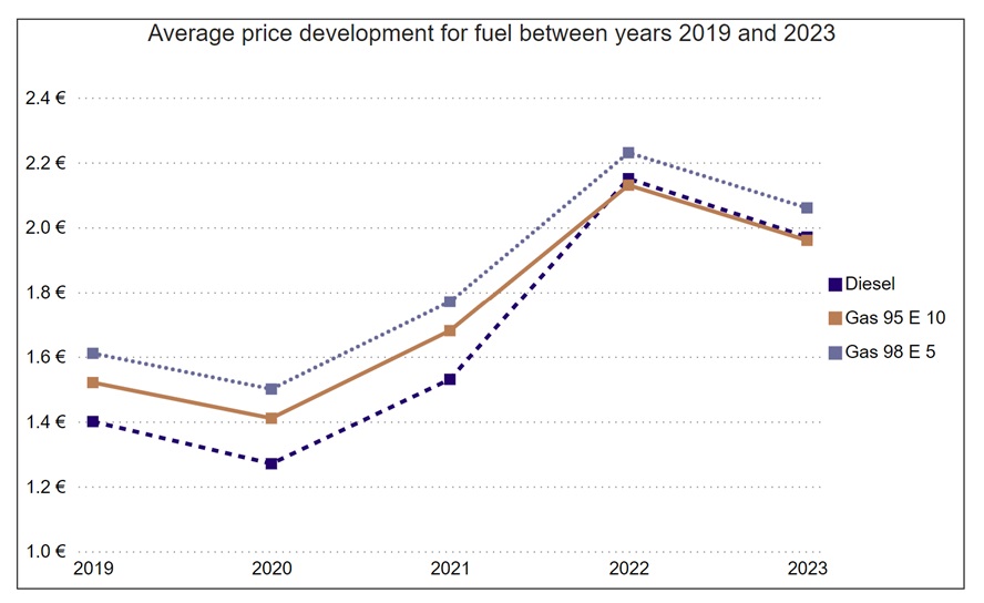 Line chart describing average price development for fuel  between 2019 – 2023. Categories are Diesel, Gas 95 E10 and Gas 98 E5. The diesel line on dark blue and dotted, the gas 95 E10 line is orange and solid and the gas 98 E5 line is light purplish blue and dashed.