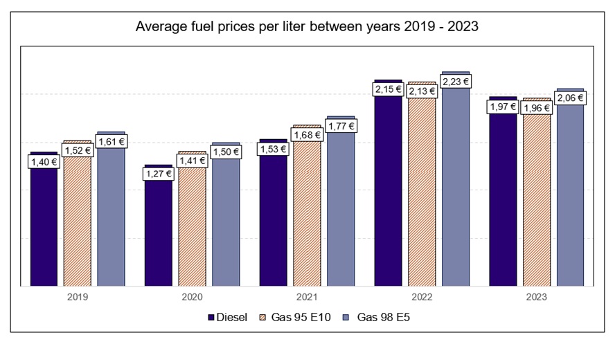 Bar chart describing average fuel prices per liter between 2019 – 2023. Categories are Diesel, Gas 95 E10 and Gas 98 E5. The bar on the right is dark blue, the bar on the middle is orange and dash patterned inside and the bar on the left is light purplish blue.